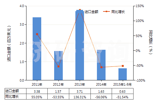 2011-2015年9月中國耐火粘土，不論是否煅燒(包括礬土、焦寶石及其他耐火粘土)(HS25083000)進口總額及增速統(tǒng)計